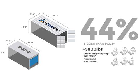 big steel box sizes|pods large container size.